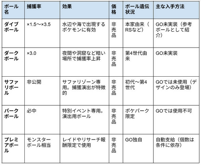特定の場所専用のボール